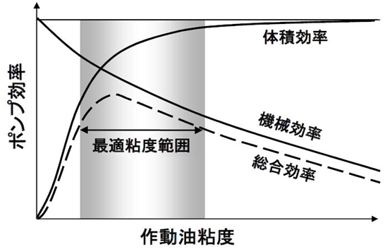 油圧作動油の省エネ 粘度 粘度指数以外の要素とは 潤滑油グリースコンテンツ