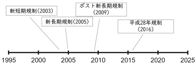 排ガス規制と対応技術 潤滑油グリースコンテンツ