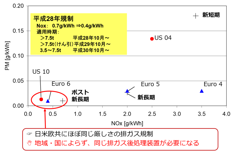 排ガス規制と対応技術 潤滑油グリースコンテンツ