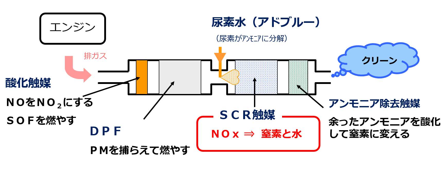 尿素SCRの仕組みを説明している図です。