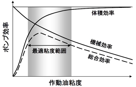 油圧作動油の粘度とポンプ効率の相関性を説明している図です。