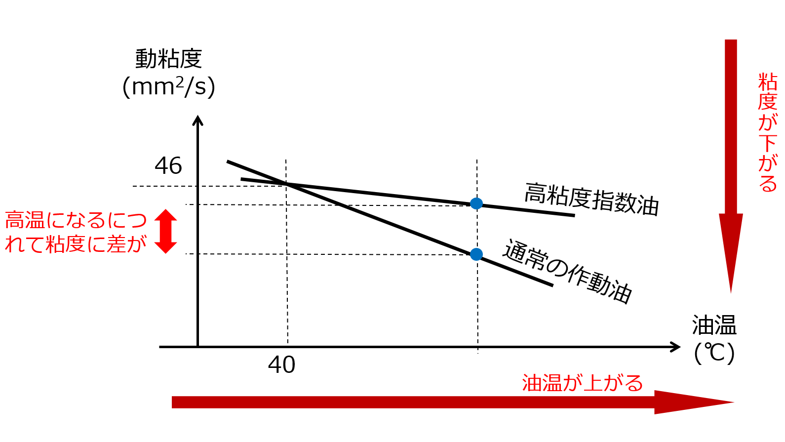 作動油の油温上昇 原因と対策とは オイル漏れを低減する技術とは 潤滑油グリースコンテンツ