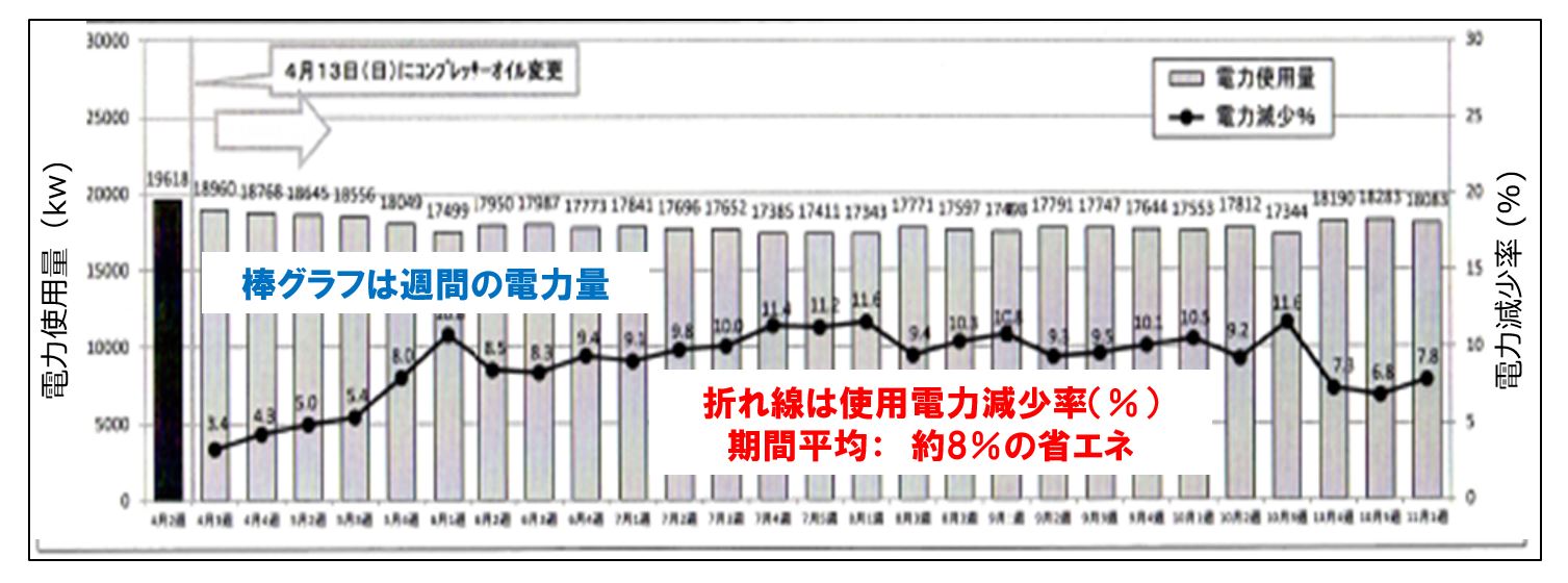 オイルを変更するだけでコンプレッサーの使用電力が8 削減 潤滑油グリースコンテンツ オイルを変更するだけでコンプレッサーの使用電力が8 削減 潤滑油グリースコンテンツ