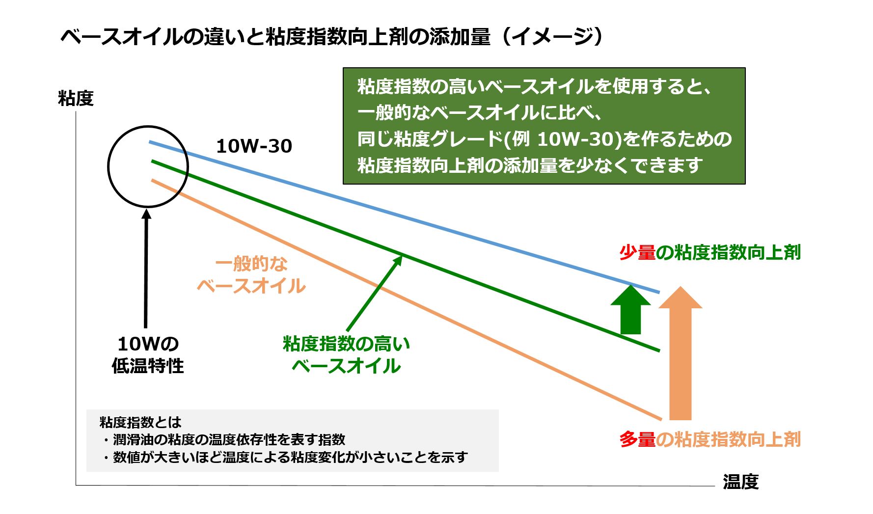 カーボン生成量の少ないディーゼルエンジンオイルとは 潤滑油グリースコンテンツ