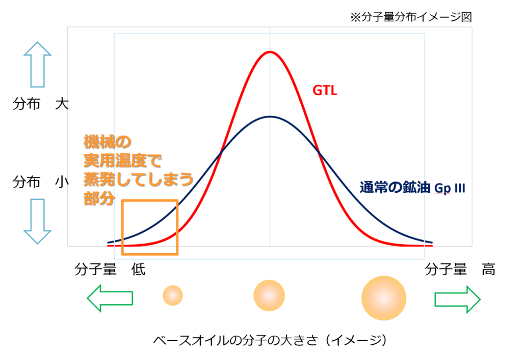 Shell 独自技術 GTL | 潤滑油グリースコンテンツ