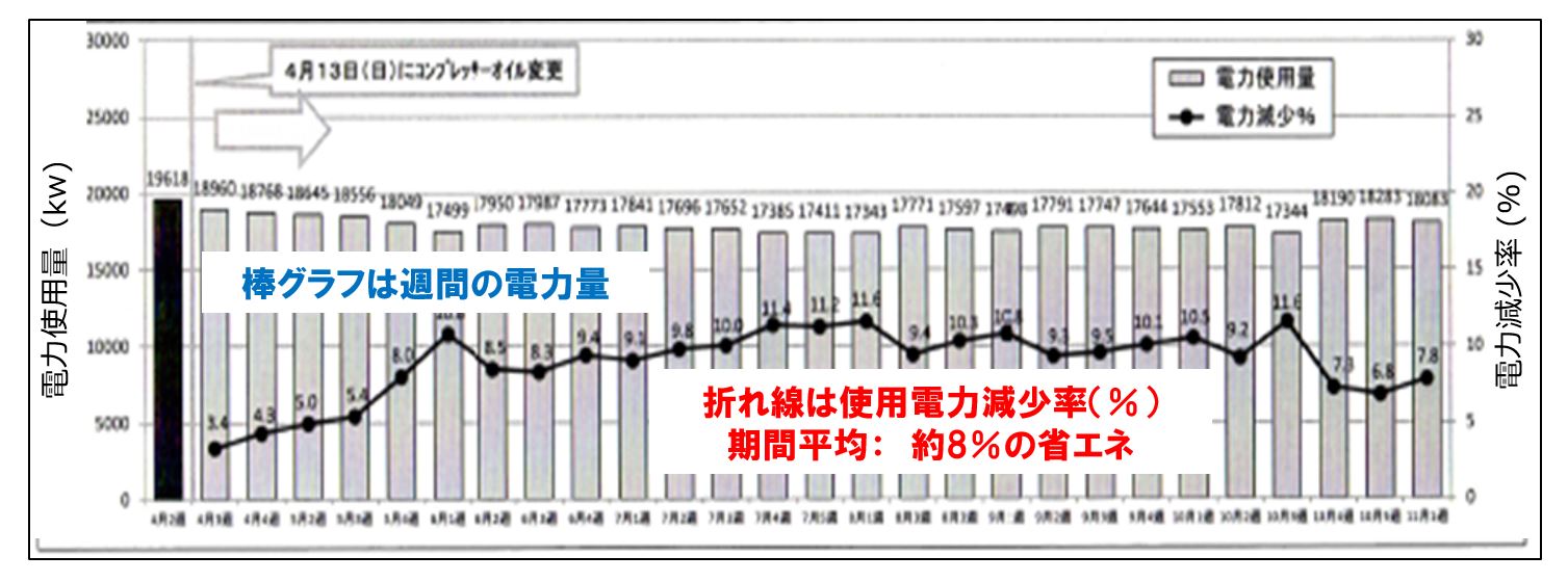 自動車空調部品メーカーでの省エネ（電力使用量減少）のチャートです。