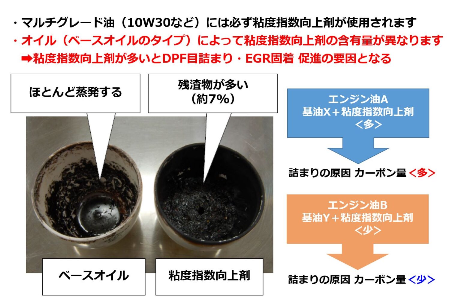 カーボン生成量の少ないディーゼルエンジンオイルとは 潤滑油グリースコンテンツ