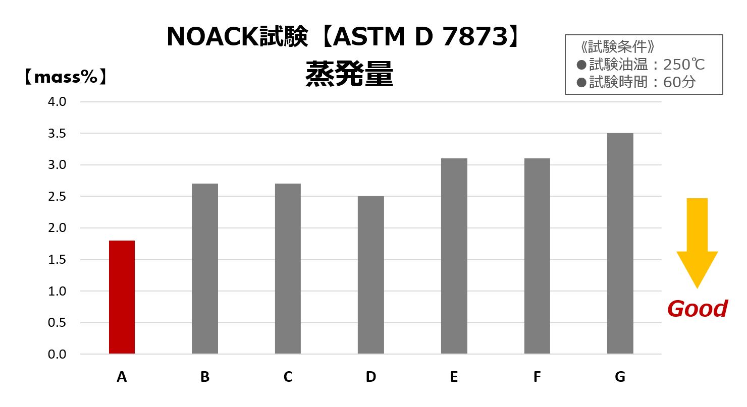 NOACK試験蒸発量の比較図です。