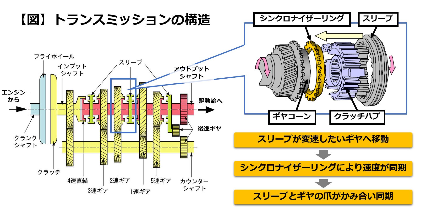 トランスミッションの構造とシンクロナイザー周辺の拡大図