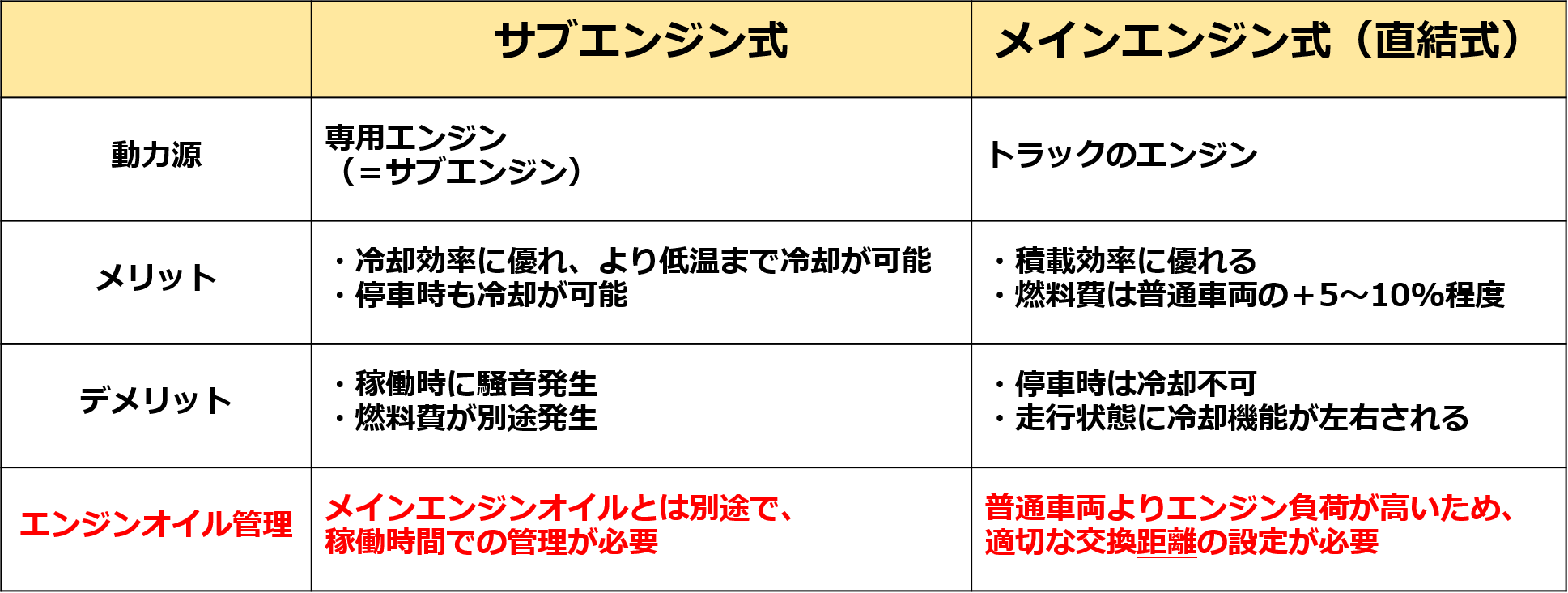 冷凍車におけるエンジンオイルの管理方法 潤滑油グリースコンテンツ