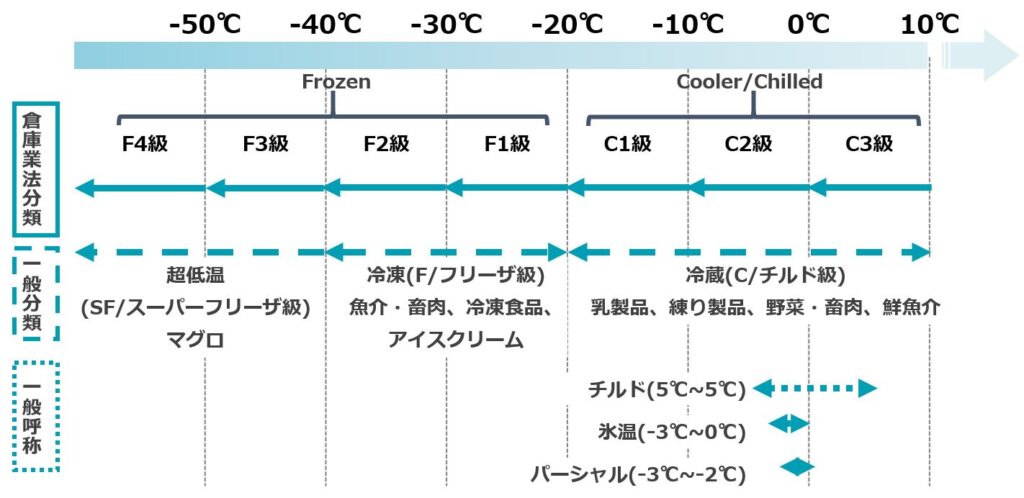 温度分類