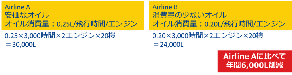 航空会社が違うオイルを使用する場合のコスト比較図